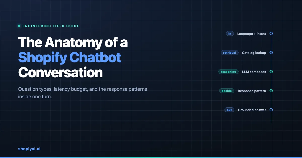 How a Shopify AI Chatbot Conversation Works